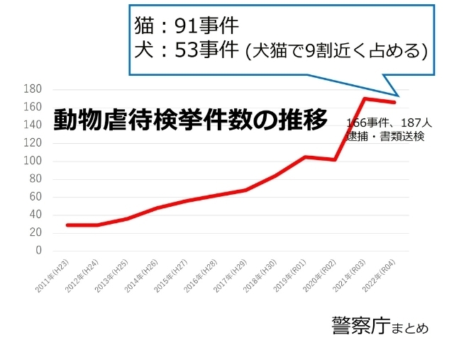 ネグレクトの主な内容