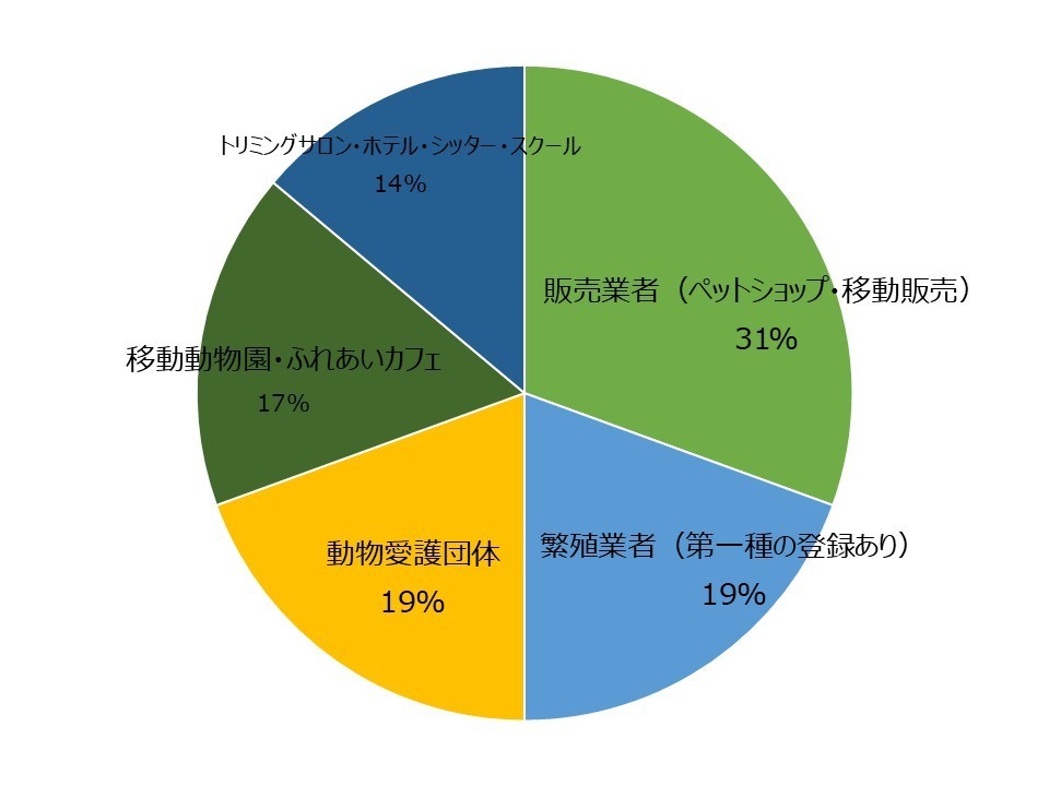 虐待する動物取扱業者の内訳