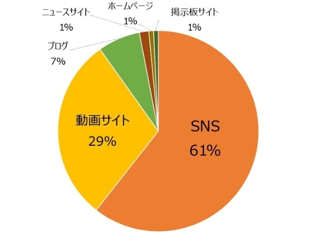 インターネットが情報源の場合