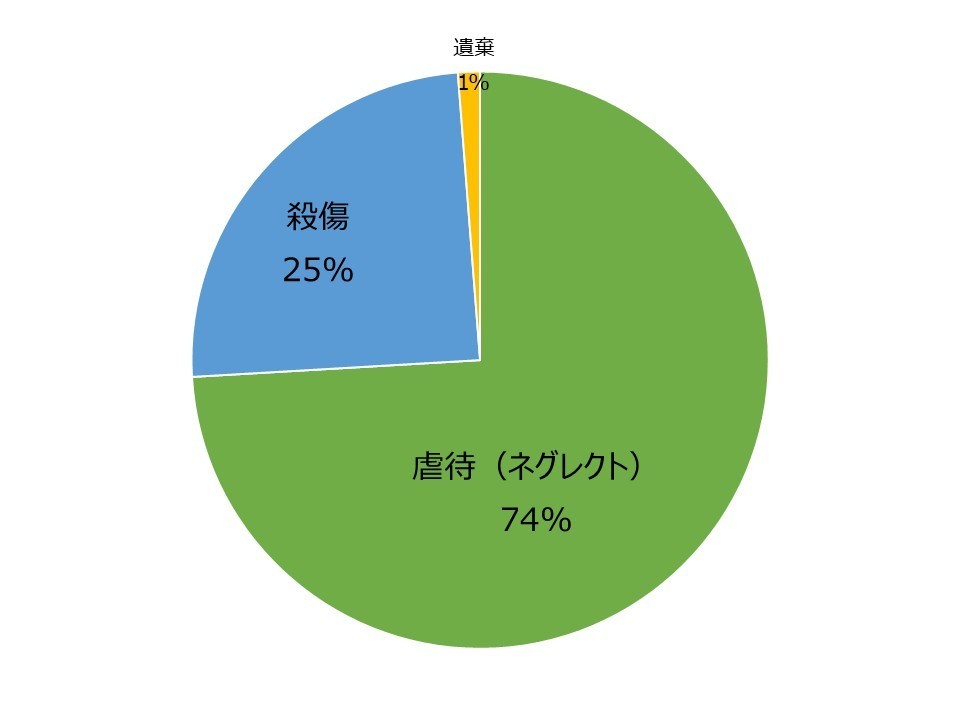 殺傷及び虐待行為の内訳