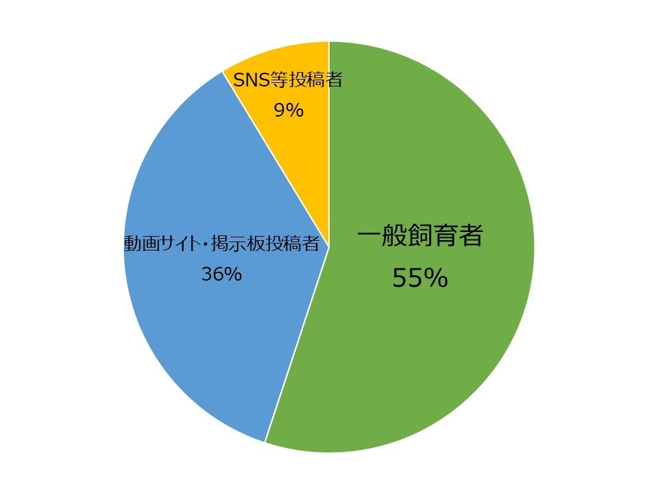 虐待する一般加害者の内訳