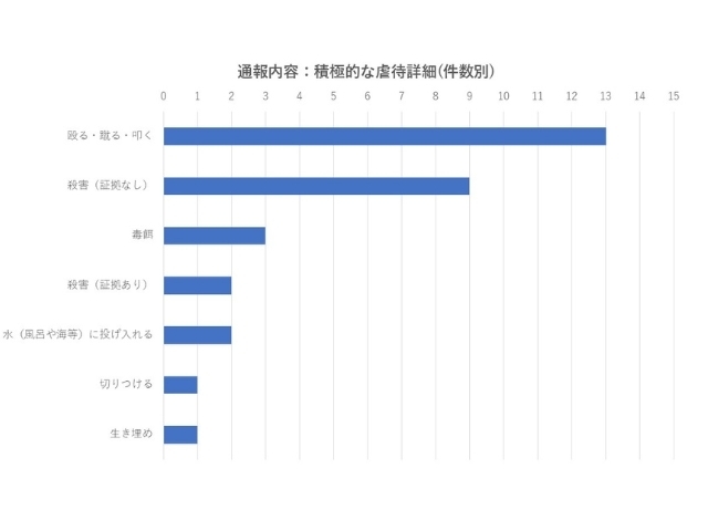 ネグレクトの主な内容