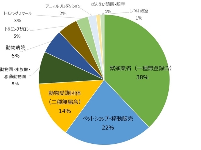 虐待する動物取扱業者の内訳