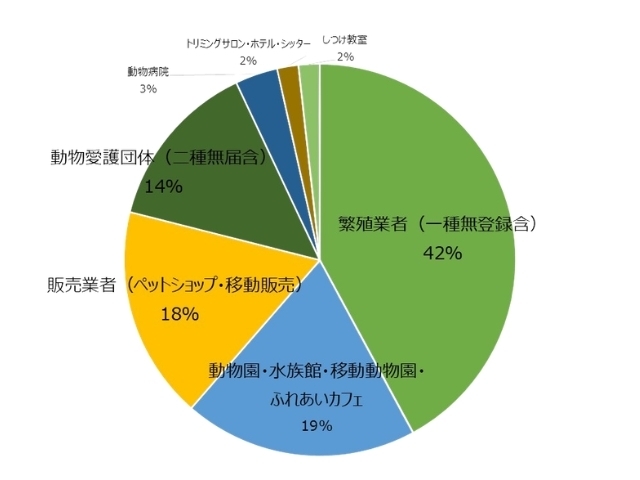 虐待する動物取扱業者の内訳