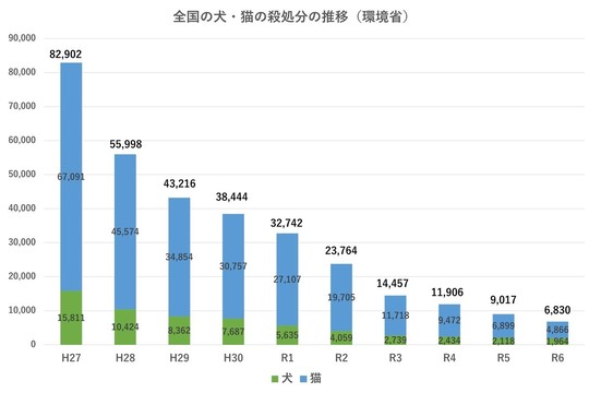 犬猫殺処分数の推移（環境省）