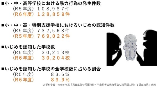 文部科学省令和5年「児童生徒の問題行動等生徒指導上の諸問題に関する調査」